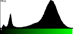 Green Histogram