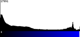 Blue Histogram