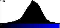 Blue Histogram