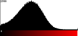 Red Histogram