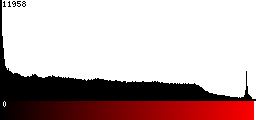Red Histogram