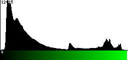 Green Histogram