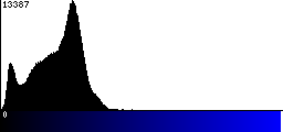 Blue Histogram