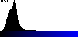 Blue Histogram