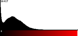 Red Histogram