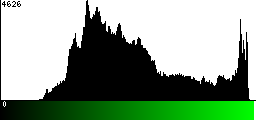 Green Histogram