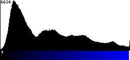Blue Histogram