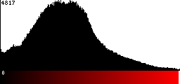 Red Histogram