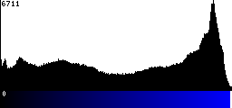 Blue Histogram