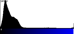 Blue Histogram