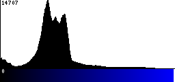Blue Histogram