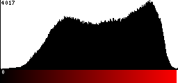 Red Histogram