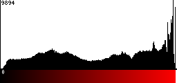 Red Histogram