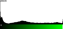 Green Histogram