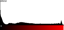 Red Histogram