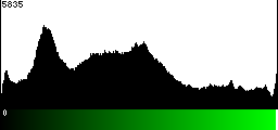Green Histogram