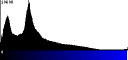 Blue Histogram