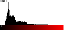 Red Histogram