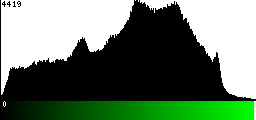 Green Histogram