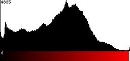 Red Histogram