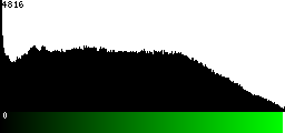 Green Histogram