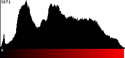 Red Histogram