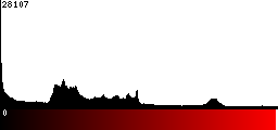 Red Histogram
