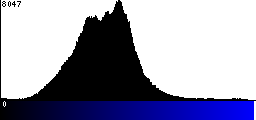 Blue Histogram