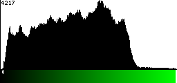 Green Histogram
