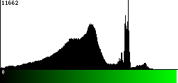 Green Histogram