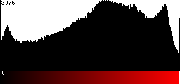 Red Histogram