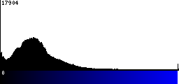 Blue Histogram