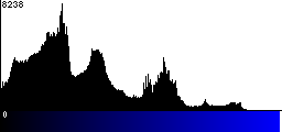 Blue Histogram