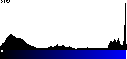 Blue Histogram
