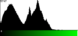 Green Histogram