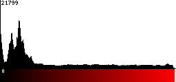 Red Histogram