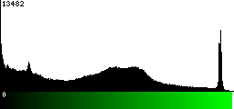 Green Histogram