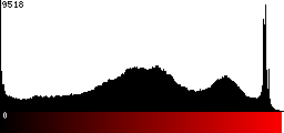 Red Histogram