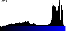 Blue Histogram
