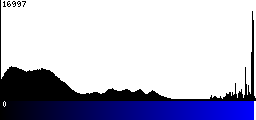 Blue Histogram