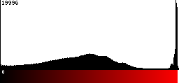 Red Histogram