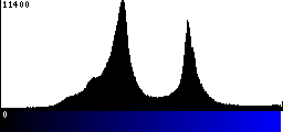 Blue Histogram