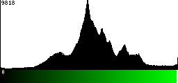 Green Histogram