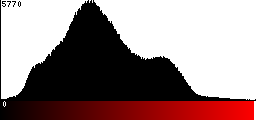 Red Histogram