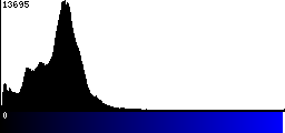 Blue Histogram
