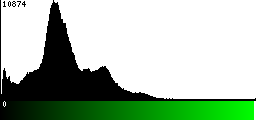 Green Histogram