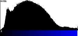 Blue Histogram