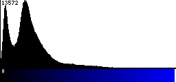 Blue Histogram