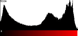 Red Histogram
