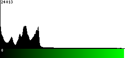 Green Histogram